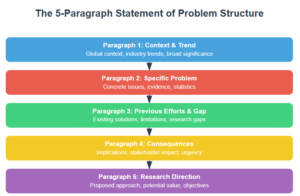 how to write statement of probelm